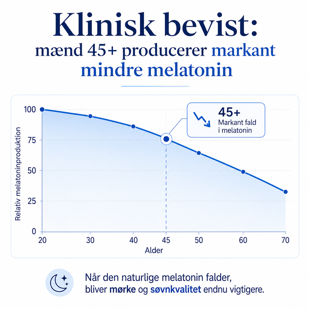 Graf over faldende melatoninproduktion med alderen